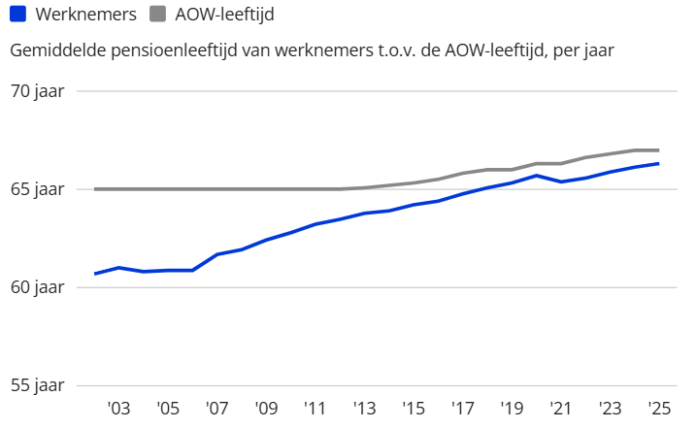Progression of retirement age