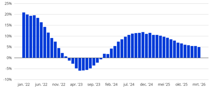 Trend in housing prices