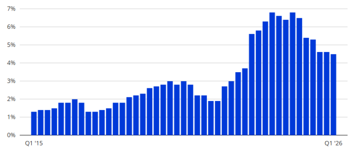 Wage increase Q1 2026