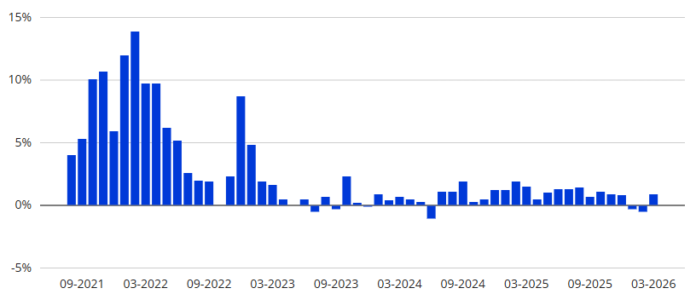 Percentage change in household spending compared to a year earlier. ( By ANP/ Source : CBS)