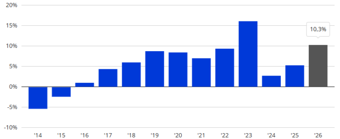 WOZ value (in %) of existing owner-occupied homes compared to a year earlier, per year - ANP/LocalFocus Source: CBS